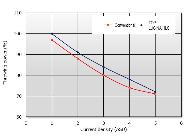 Acid copper plating additive for through hole plating, applicable to BVH