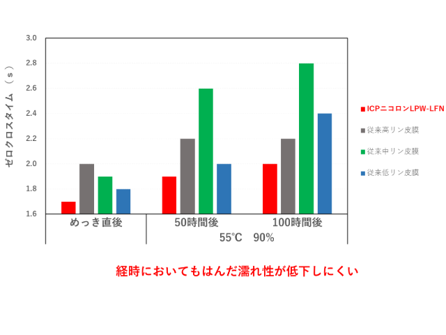 パワーモジュール向け絶縁回路基板用　無電解めっきプロセス