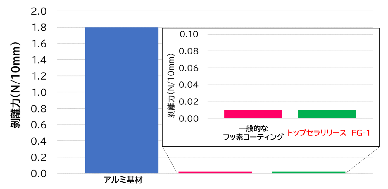 フッ素化合物フリーでポジティブリスト制度に適合する食品器具用コーティング剤