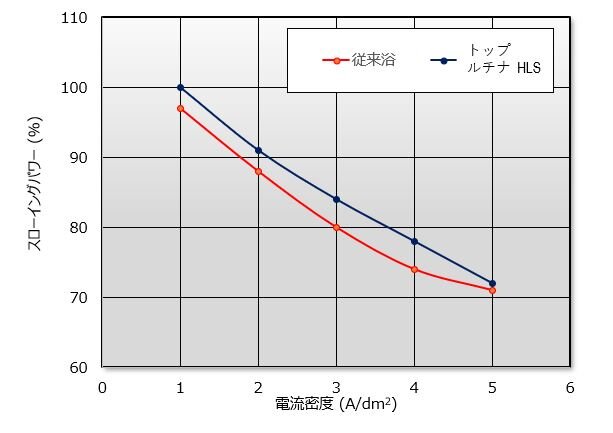 スルーホール用高スローイングパワー硫酸銅めっき添加剤