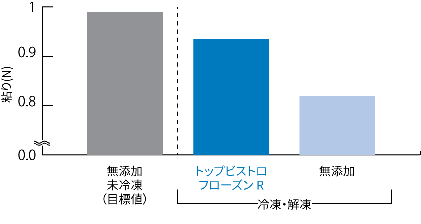 米飯の粘り比較