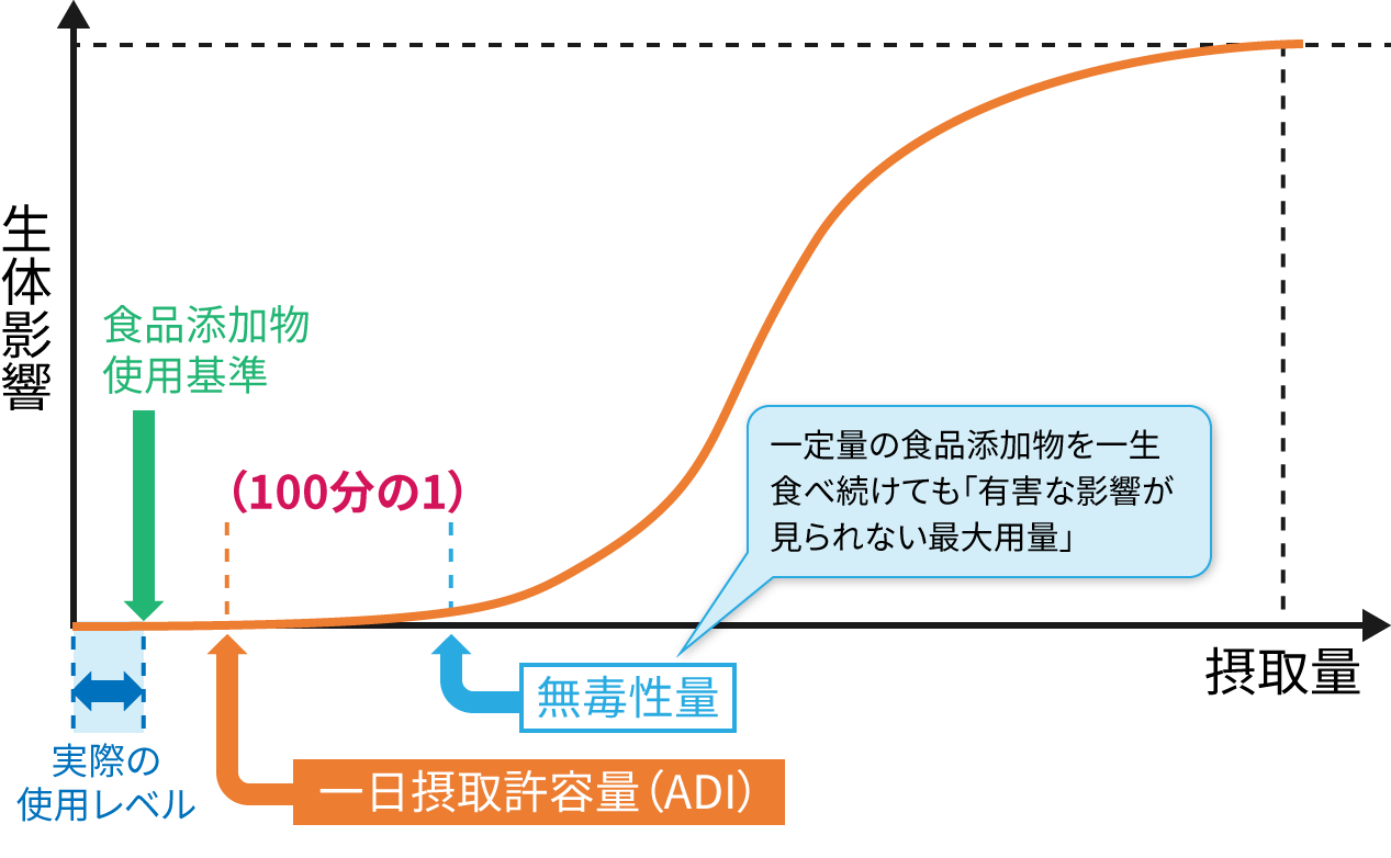 食品添加物の安全性に対する考え方