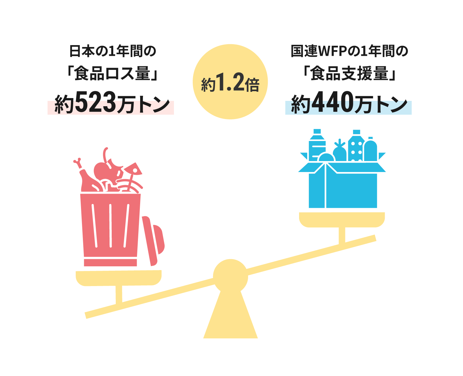 国連WFPの1年間の「食品支援量」約440万トン・日本の1年間の「食品ロス量」約523万トン［約1.2倍］