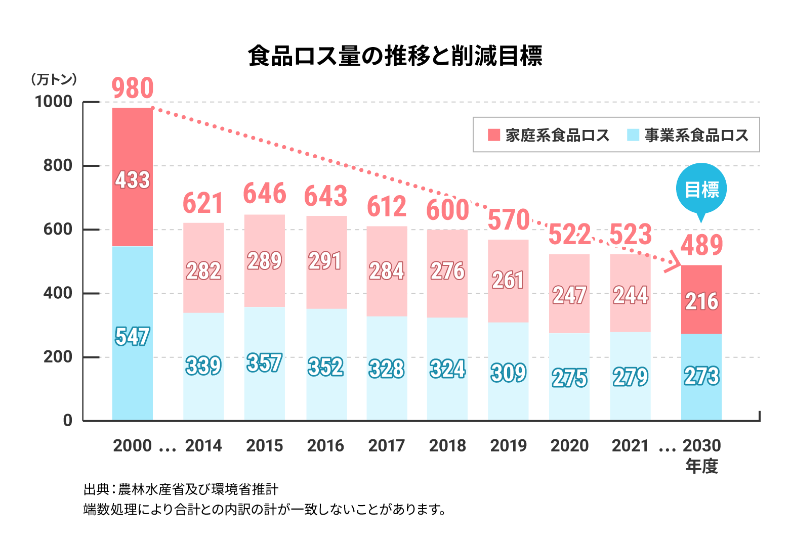 日本での食品ロス量の推移と削減目標